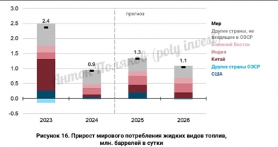 Нефть отступила от дневных пиков: Brent держится около $104 за баррель 